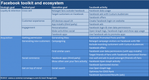 Facebook marketing toolkit and ecosystem